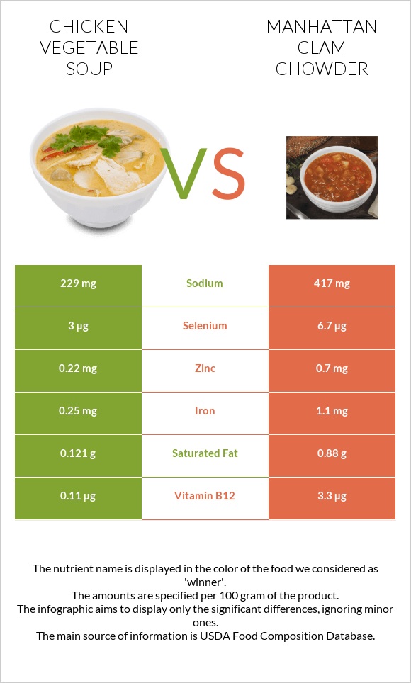 Chicken vegetable soup vs Manhattan Clam Chowder infographic