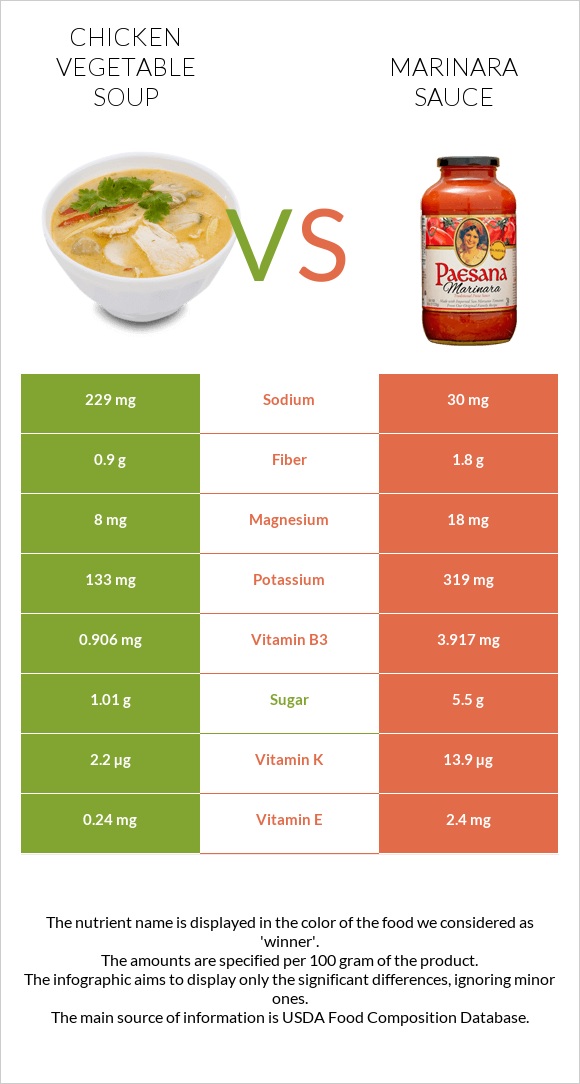 Chicken vegetable soup vs Marinara sauce InDepth Nutrition Comparison