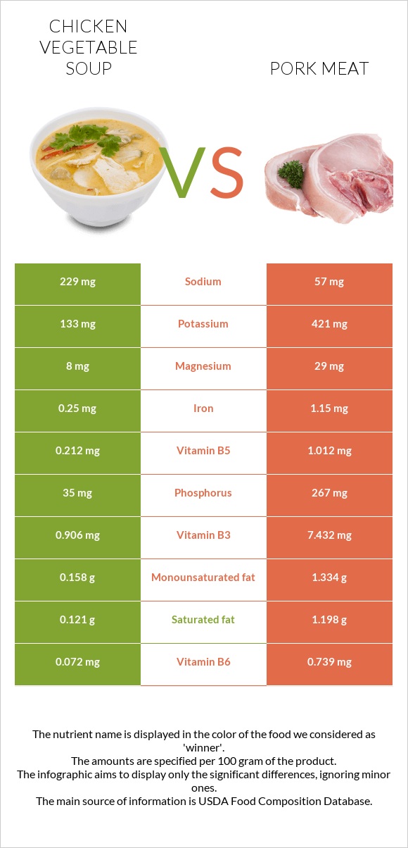 Chicken vegetable soup vs. Meat — InDepth Nutrition Comparison