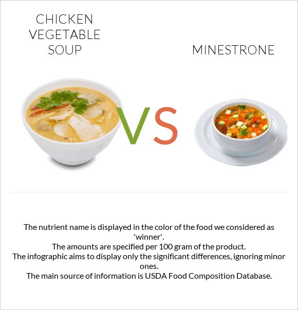 Հավի մսով և բանջարեղենով ապուր vs Մինեստրոնե infographic