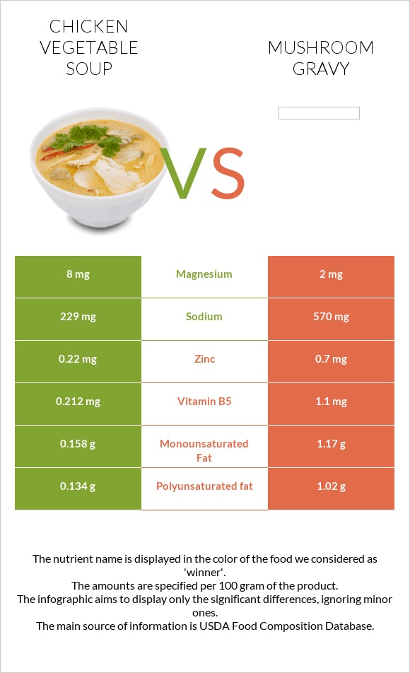 Հավի մսով և բանջարեղենով ապուր vs Սնկով սոուս infographic