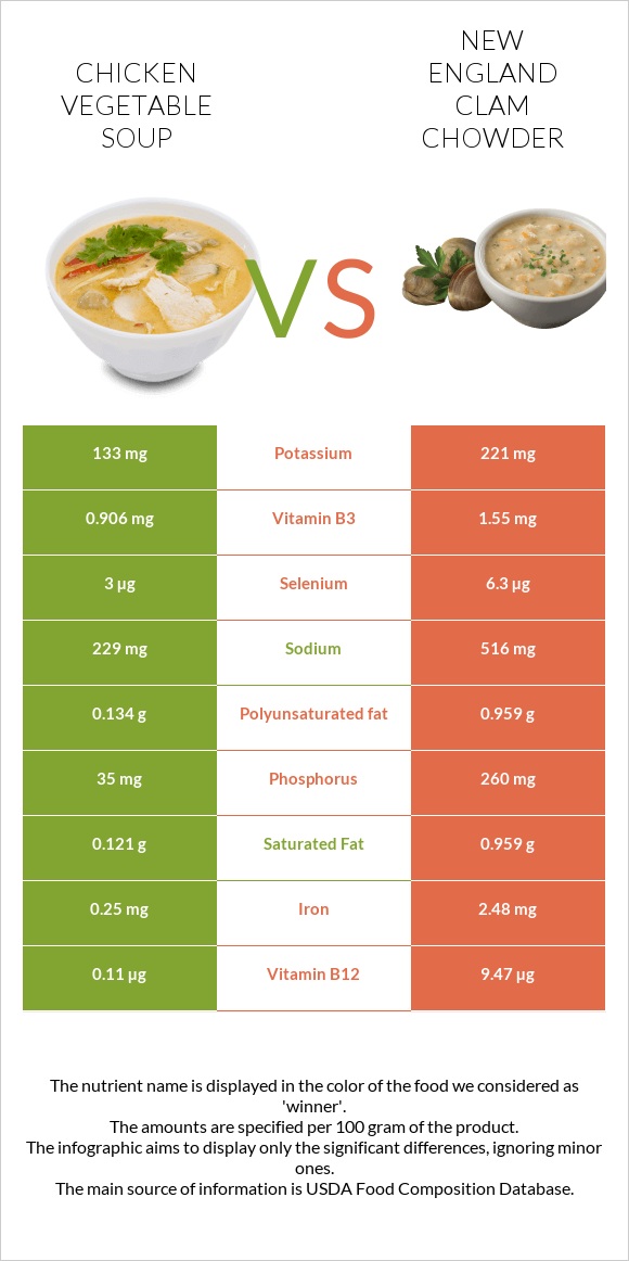 Հավի մսով և բանջարեղենով ապուր vs New England Clam Chowder infographic