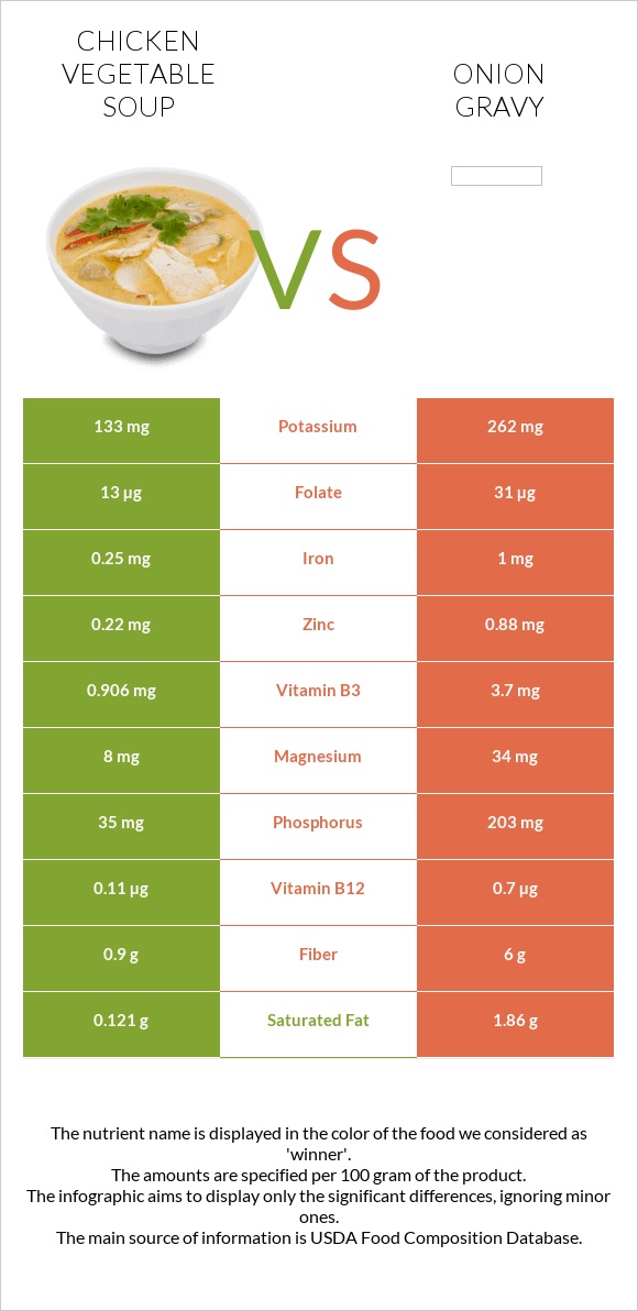 Հավի մսով և բանջարեղենով ապուր vs Սոխով սոուս infographic