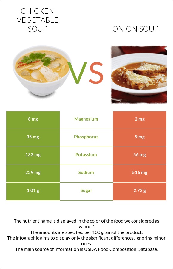 Հավի մսով և բանջարեղենով ապուր vs Սոխով ապուր infographic