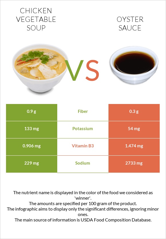 Հավի մսով և բանջարեղենով ապուր vs Ոստրեի սոուս infographic