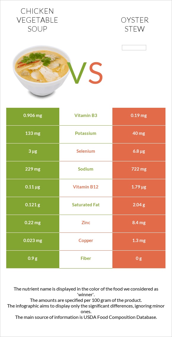Հավի մսով և բանջարեղենով ապուր vs Oyster stew infographic