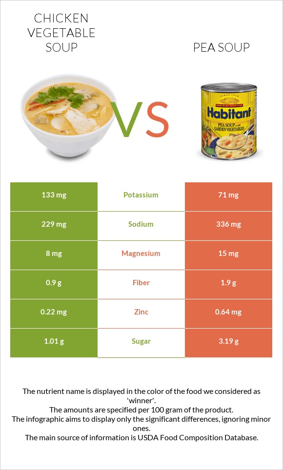 Chicken vegetable soup vs Pea soup infographic