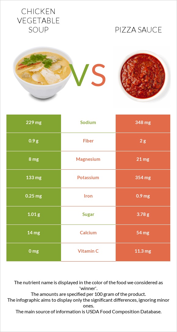 Հավի մսով և բանջարեղենով ապուր vs Պիցցայի սոուս infographic