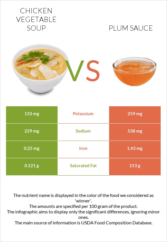 Հավի մսով և բանջարեղենով ապուր vs Սալորի սոուս infographic