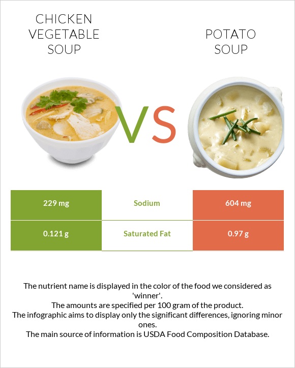Chicken vegetable soup vs Potato soup infographic