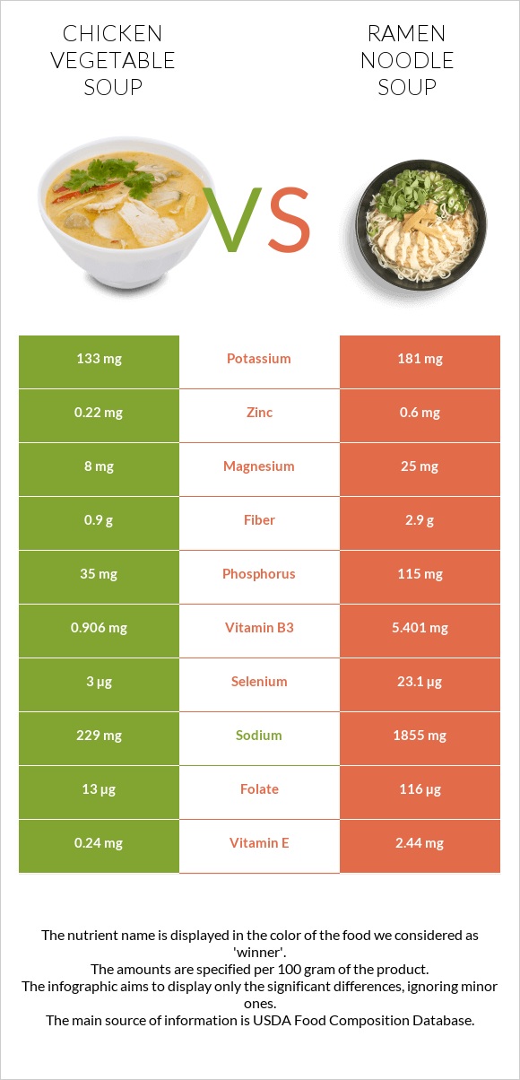 Հավի մսով և բանջարեղենով ապուր vs Ramen noodle soup infographic