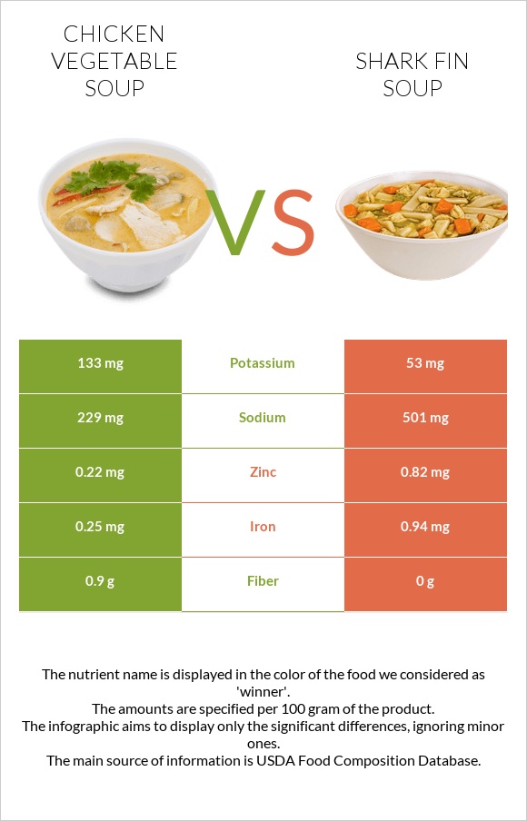 Հավի մսով և բանջարեղենով ապուր vs Shark fin soup infographic