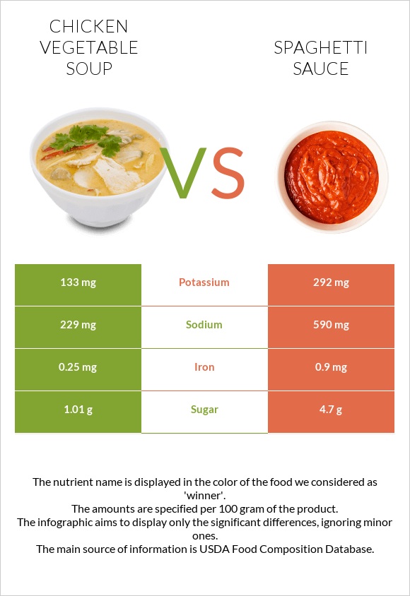 Հավի մսով և բանջարեղենով ապուր vs Սպագետի սոուս infographic