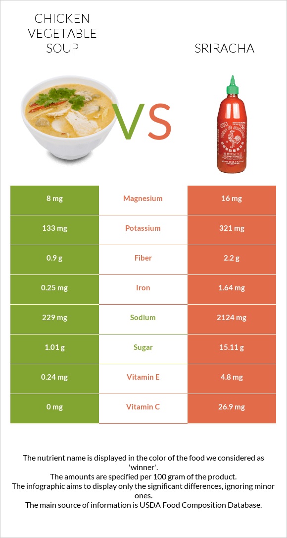 Հավի մսով և բանջարեղենով ապուր vs Սրիրաչա infographic