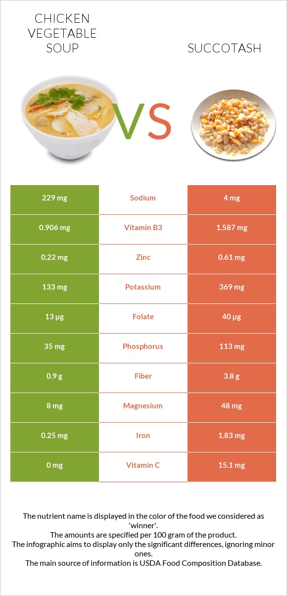 Chicken vegetable soup vs Succotash infographic