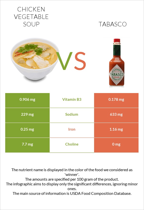 Chicken vegetable soup vs Tabasco infographic