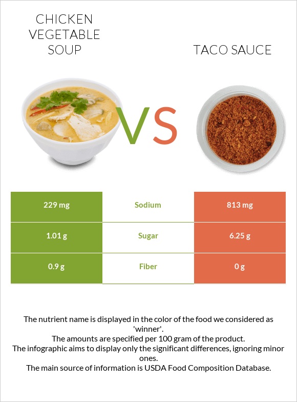 Հավի մսով և բանջարեղենով ապուր vs Տակո սոուս infographic