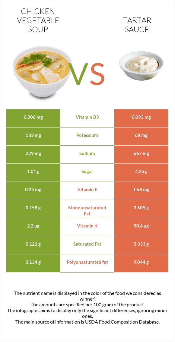 Chicken vegetable soup vs Tartar sauce infographic