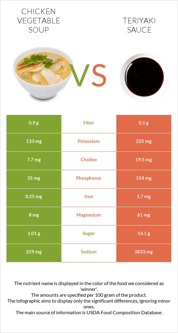 Հավի մսով և բանջարեղենով ապուր vs Teriyaki sauce infographic