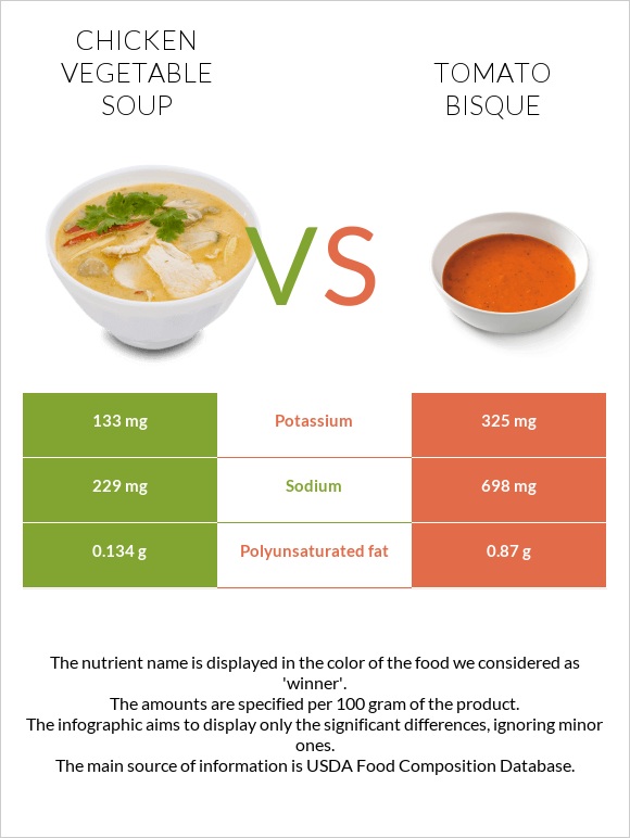 Հավի մսով և բանջարեղենով ապուր vs Լոլիկի բիսկ infographic