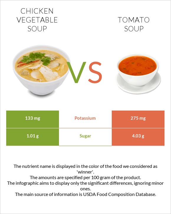 Chicken vegetable soup vs Tomato soup infographic