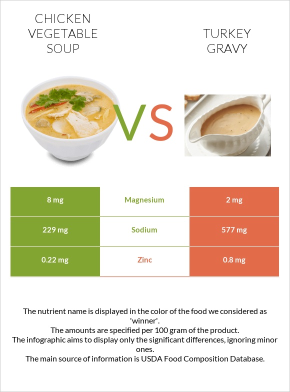 Հավի մսով և բանջարեղենով ապուր vs Հնդկահավ սոուս infographic