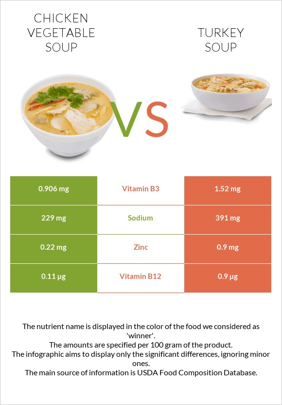 Հավի մսով և բանջարեղենով ապուր vs Հնդկահավով ապուր infographic
