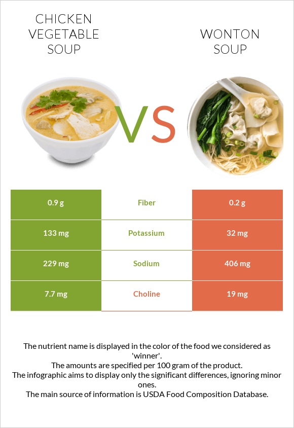 Հավի մսով և բանջարեղենով ապուր vs Wonton soup infographic