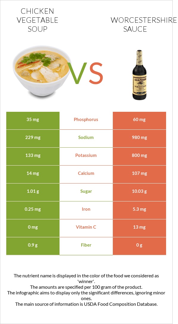 Հավի մսով և բանջարեղենով ապուր vs Worcestershire sauce infographic