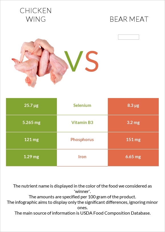Հավի թեւ vs Bear meat infographic