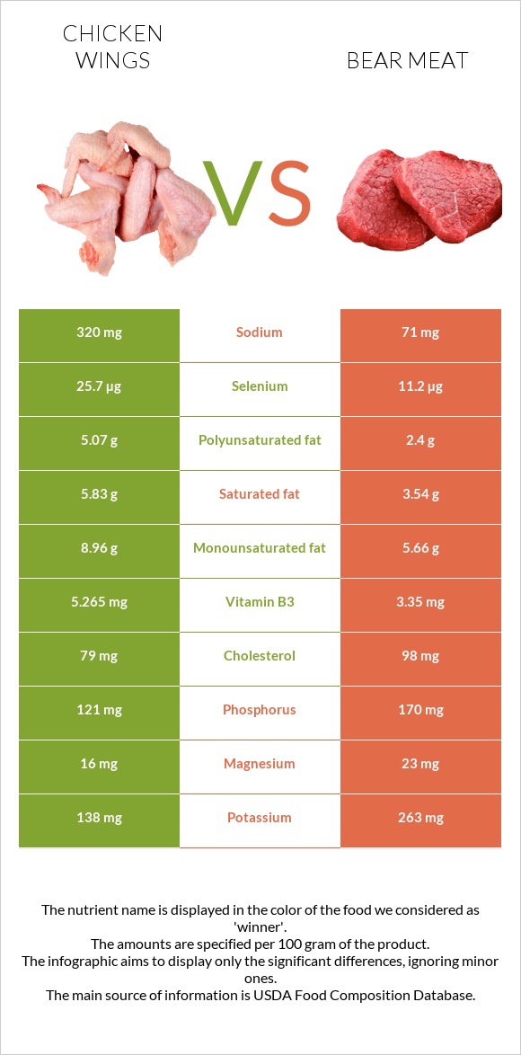 Հավի թեւ vs Bear meat infographic