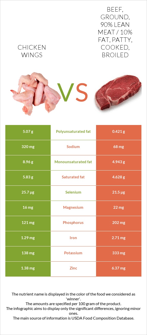 Chicken wings vs Beef, ground, 90% lean meat / 10% fat, patty, cooked, broiled infographic