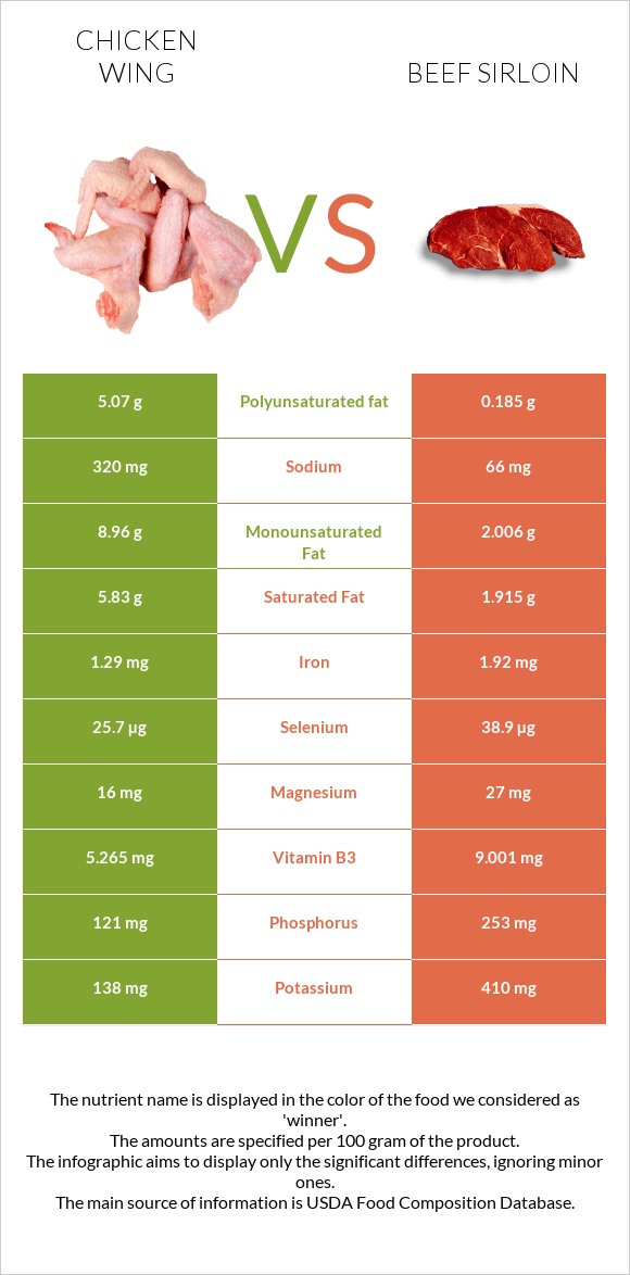 Հավի թեւ vs Beef sirloin infographic