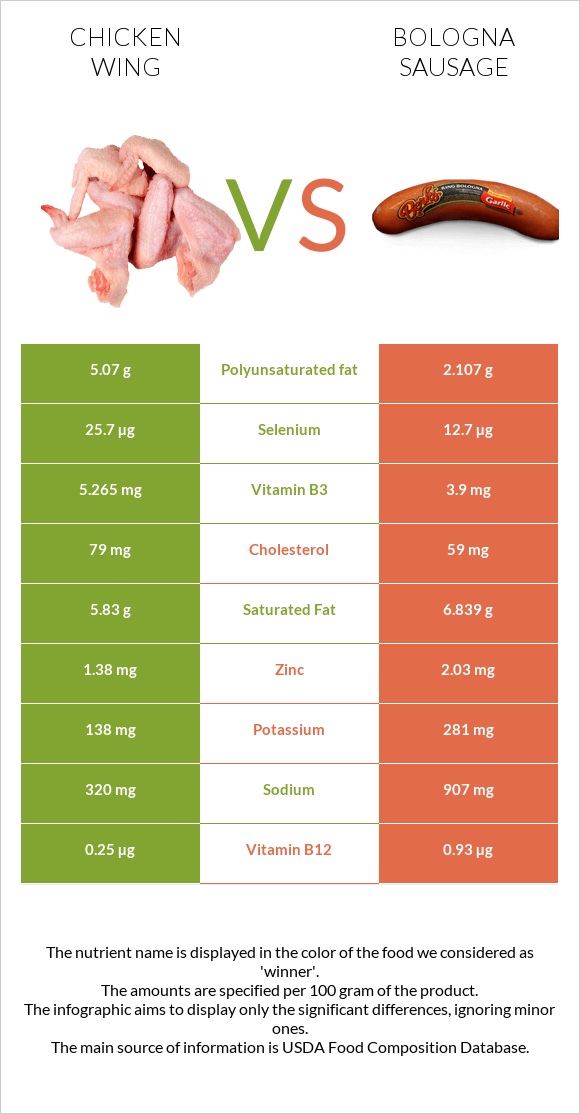 Chicken wing vs Bologna sausage infographic