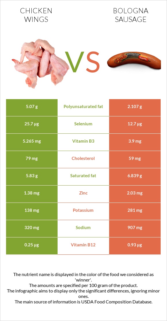 Հավի թեւ vs Բոլոնիայի երշիկ infographic