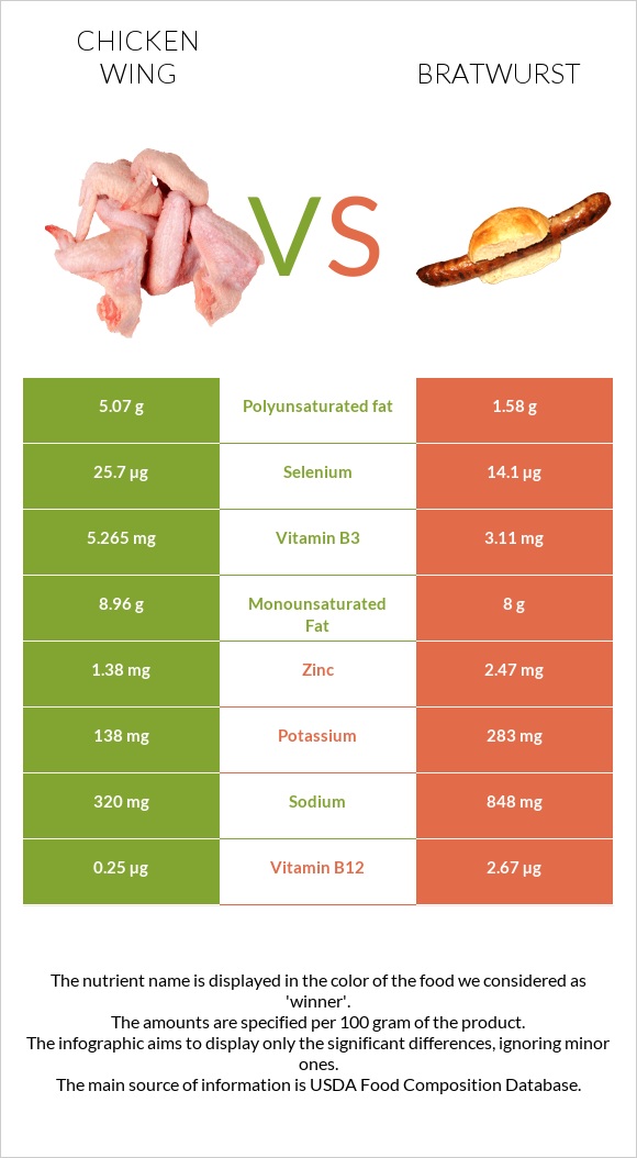 Chicken wing vs Bratwurst infographic