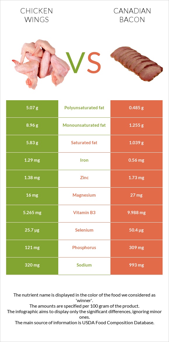 Հավի թեւ vs Կանադական բեկոն infographic