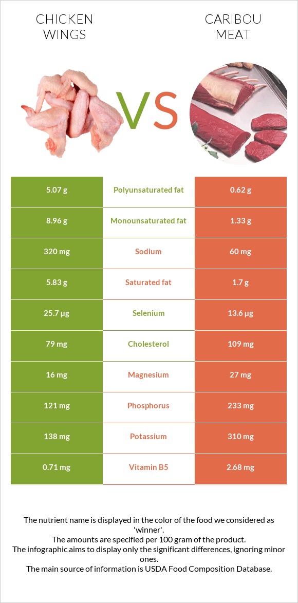 Chicken wing vs Caribou meat infographic