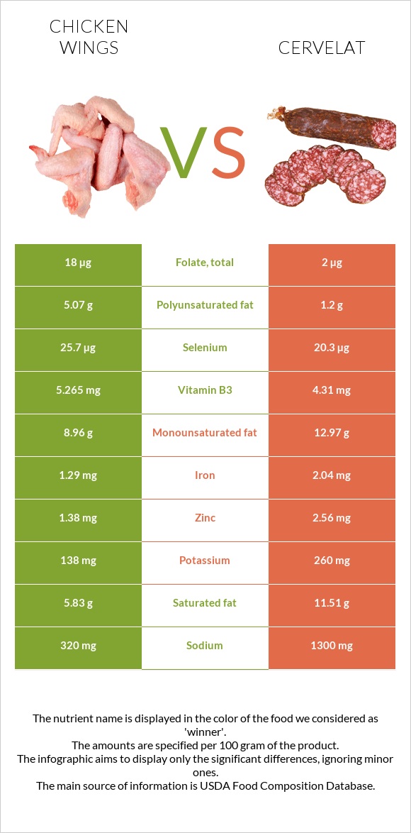 Chicken wings vs Cervelat infographic