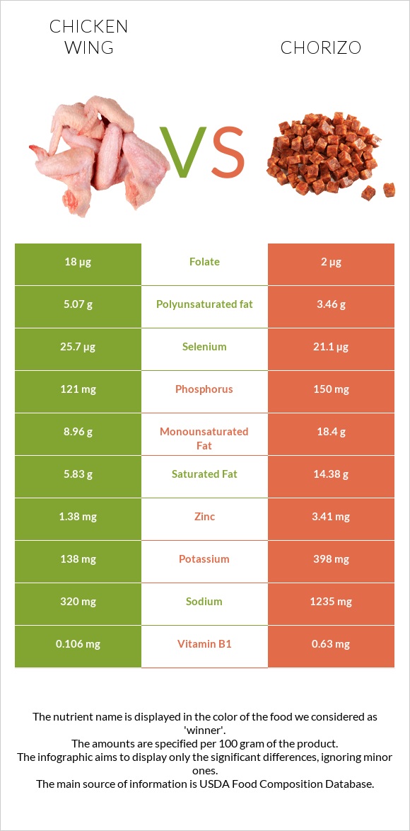 Հավի թեւ vs Չորիսո infographic