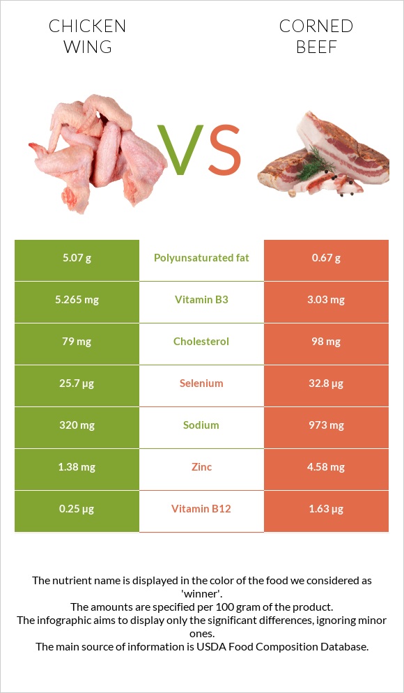 Հավի թեւ vs Corned beef infographic