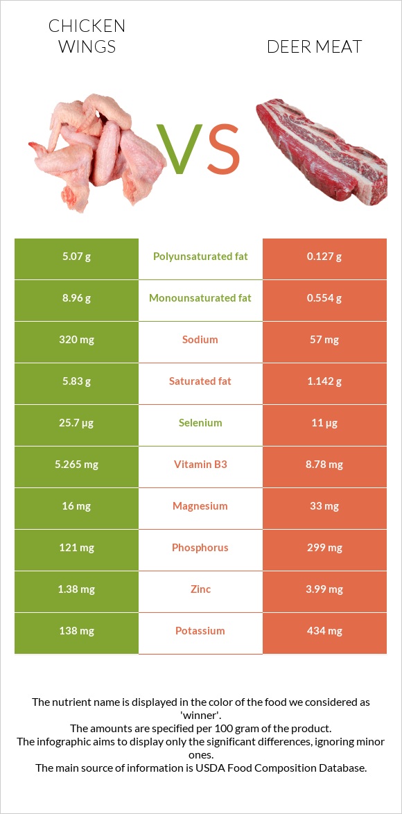 Հավի թեւ vs Deer meat infographic