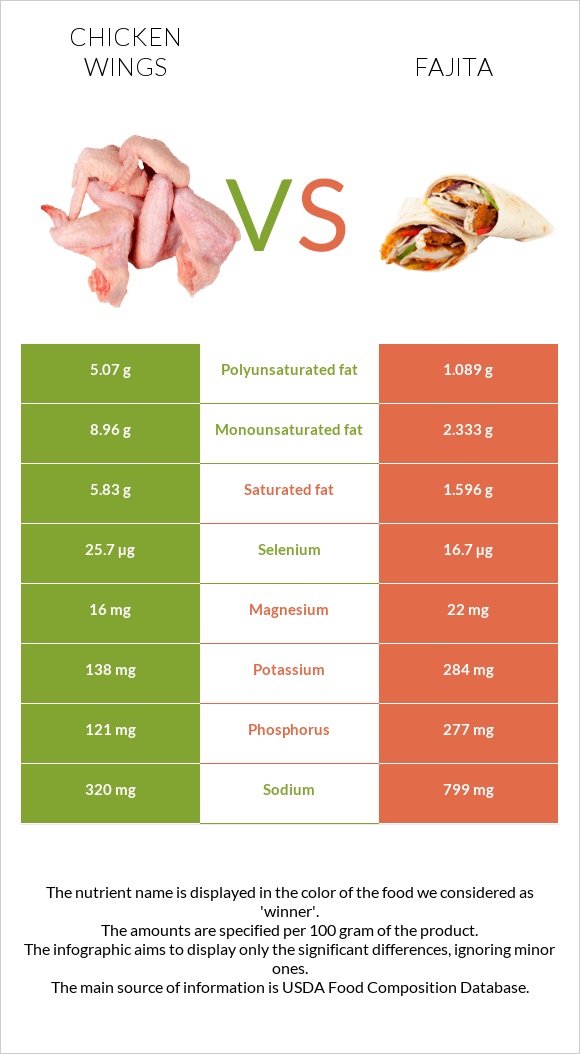 Chicken wing vs Fajita infographic