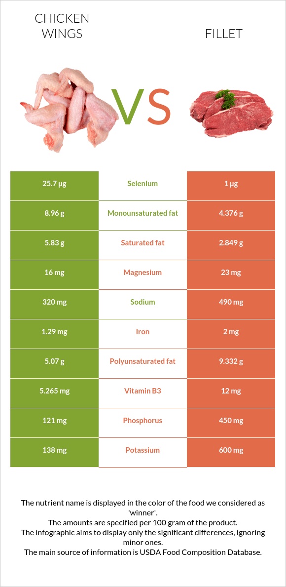 Chicken wings vs Fillet infographic