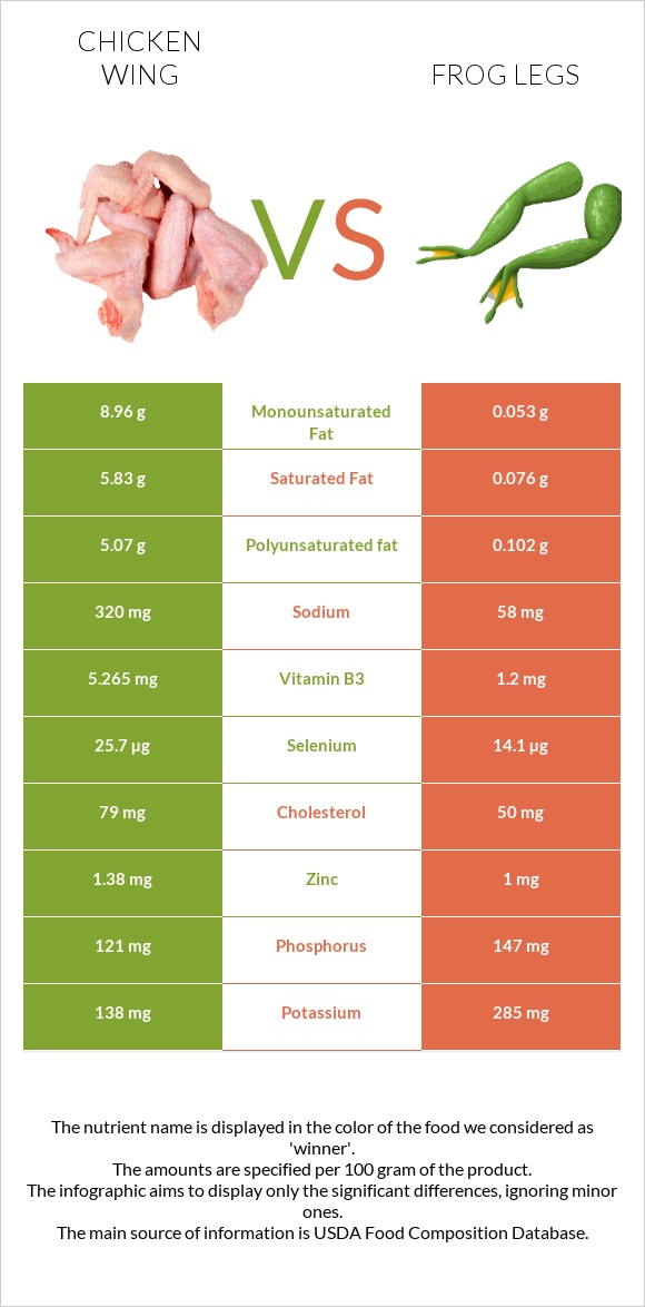Հավի թեւ vs Գորտի տոտիկներ infographic