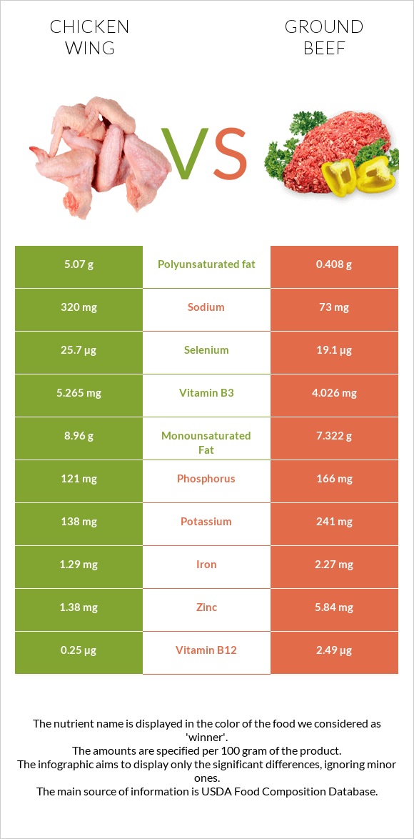 Հավի թեւ vs Աղացած միս infographic