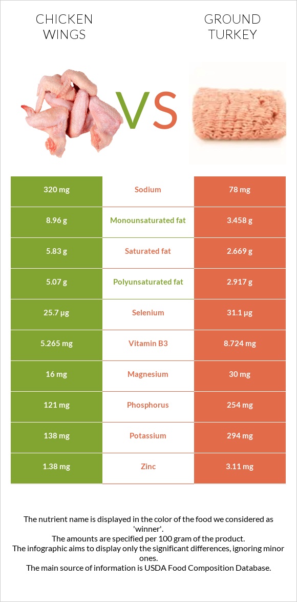 Հավի թեւ vs Աղացած հնդկահավ infographic