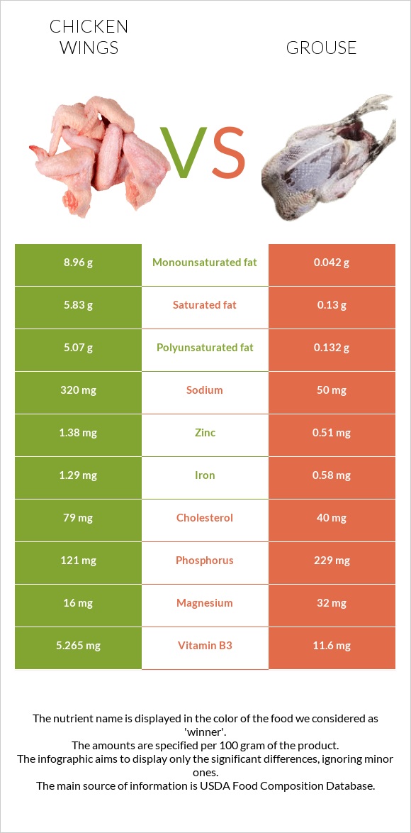 Chicken wings vs Grouse infographic