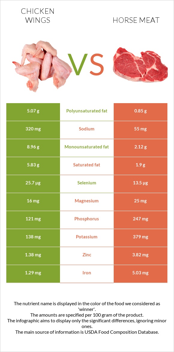 Chicken wing vs Horse meat infographic