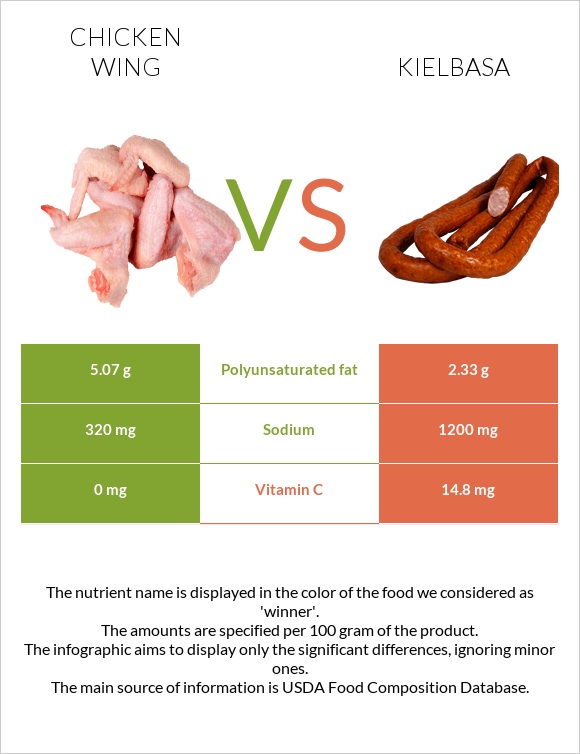 Chicken wing vs Kielbasa infographic